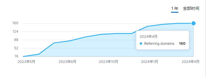 The website records the daily life of celebrities and earns $200,000 in half a year through Amazon affiliate marketing